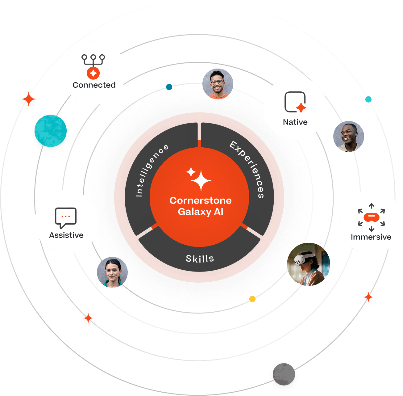 Image graphique illustrant Cornerstone Galaxy AI et ses composants : compétences, expérience et intelligence.