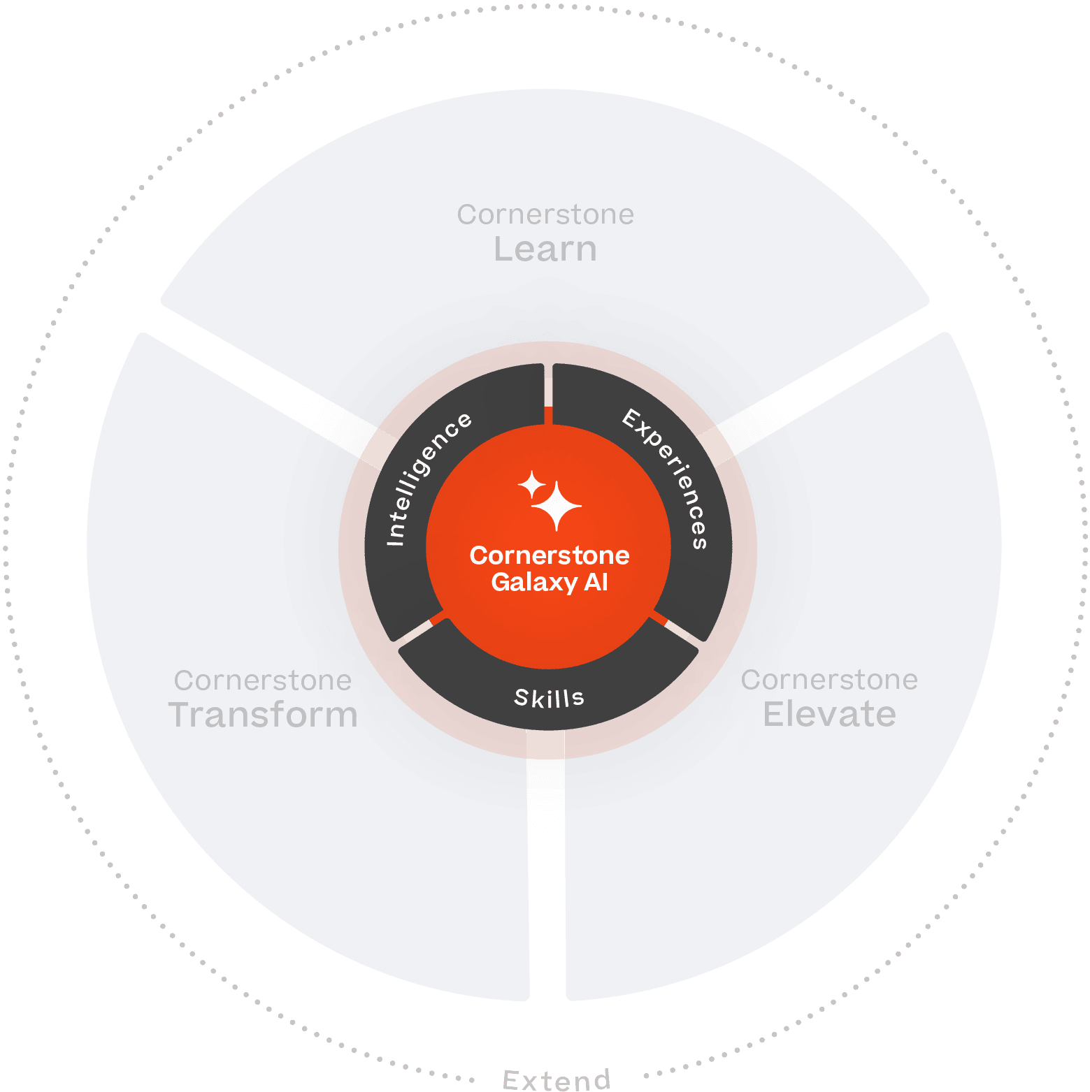 Graphic of Cornerstone Galaxy Platform: Cornerstone Galaxy AI, a core offering of the Galaxy Platform.