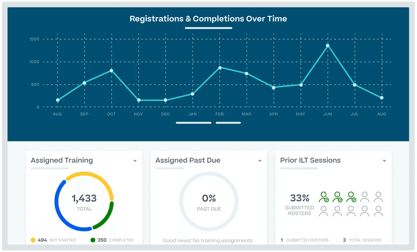 Product screen shot of Cornerstone Learning Management software, showing registrations and completions of assigned trainings over time. You can also see other modules, including the assigned past due trainings and prior ILT sessions.