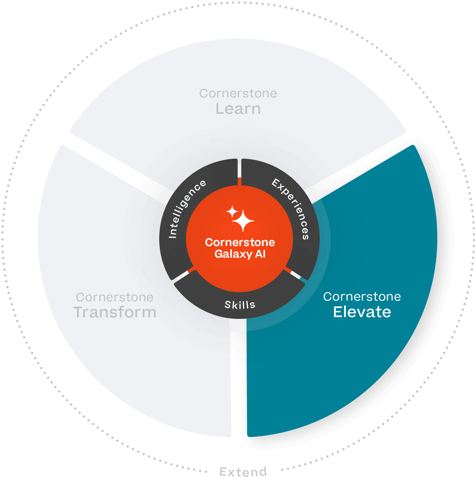 Graphic of Cornerstone Galaxy Platform: Elevate, a core offering of the Galaxy Platform.